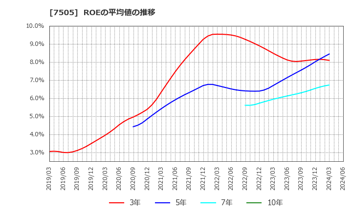 7505 扶桑電通(株): ROEの平均値の推移