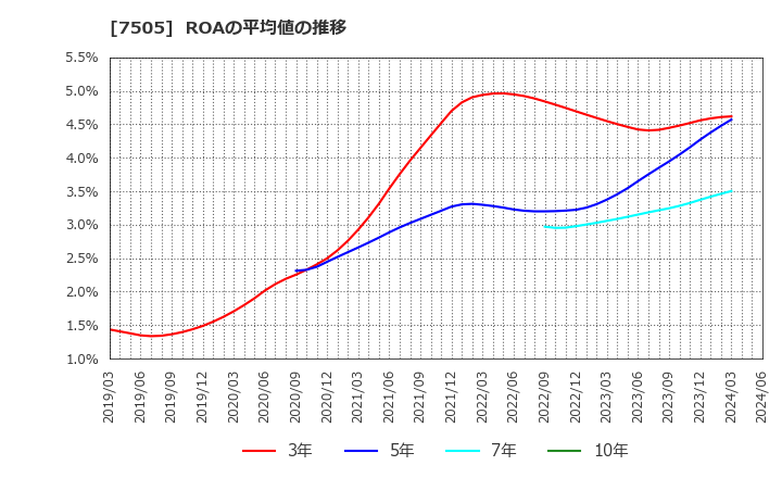 7505 扶桑電通(株): ROAの平均値の推移