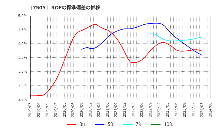 7505 扶桑電通(株): ROEの標準偏差の推移