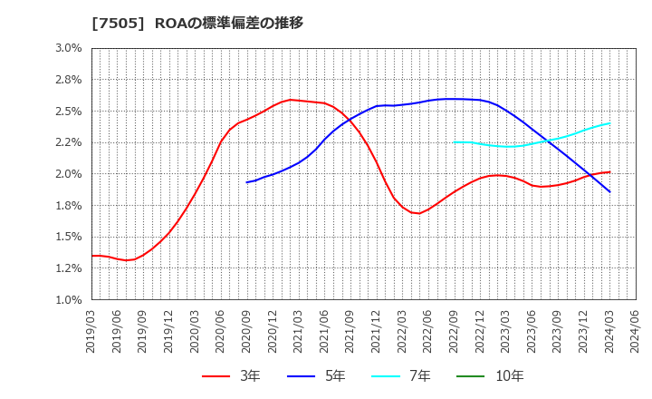 7505 扶桑電通(株): ROAの標準偏差の推移