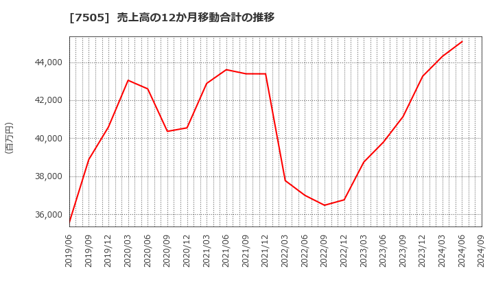 7505 扶桑電通(株): 売上高の12か月移動合計の推移