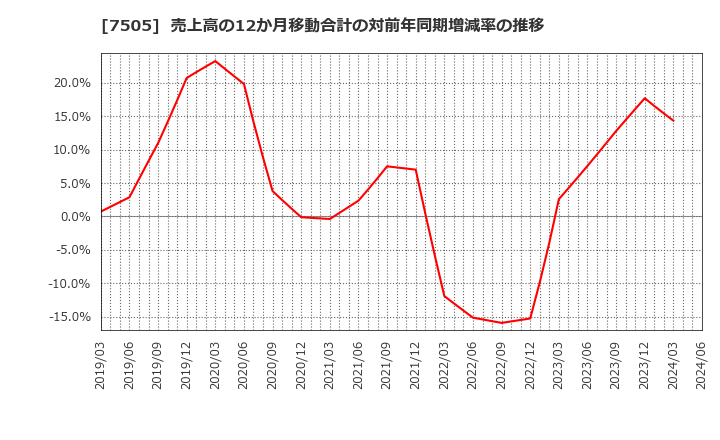 7505 扶桑電通(株): 売上高の12か月移動合計の対前年同期増減率の推移