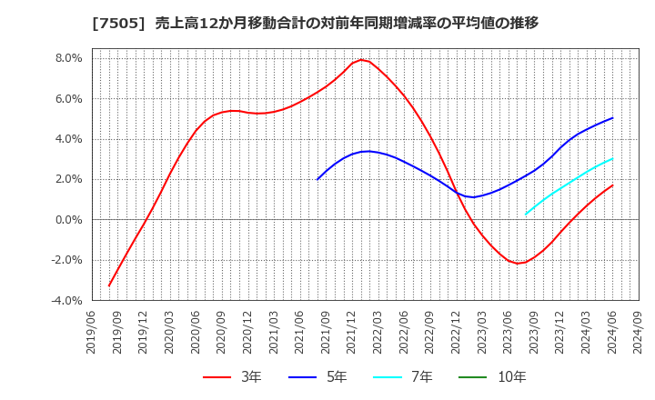 7505 扶桑電通(株): 売上高12か月移動合計の対前年同期増減率の平均値の推移