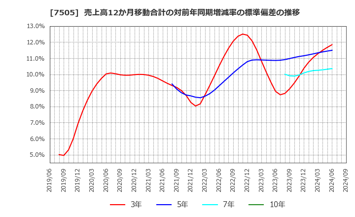 7505 扶桑電通(株): 売上高12か月移動合計の対前年同期増減率の標準偏差の推移