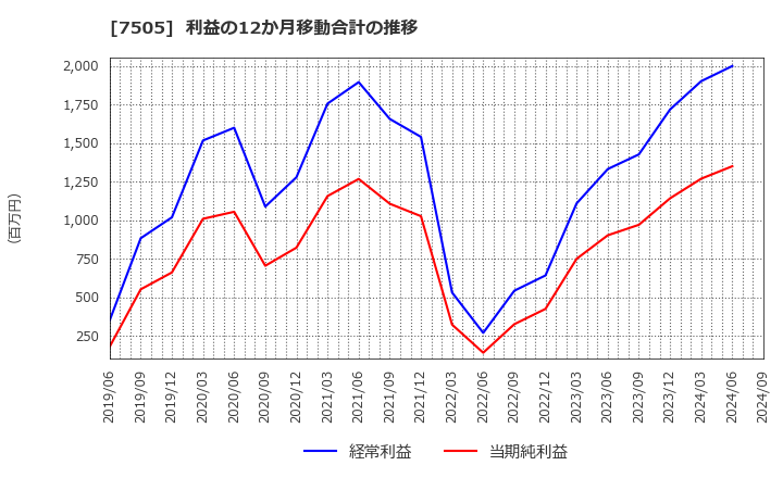 7505 扶桑電通(株): 利益の12か月移動合計の推移