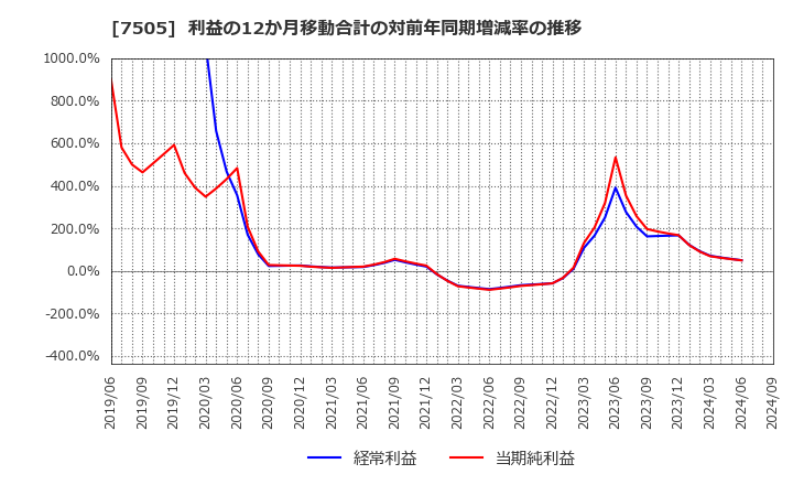 7505 扶桑電通(株): 利益の12か月移動合計の対前年同期増減率の推移