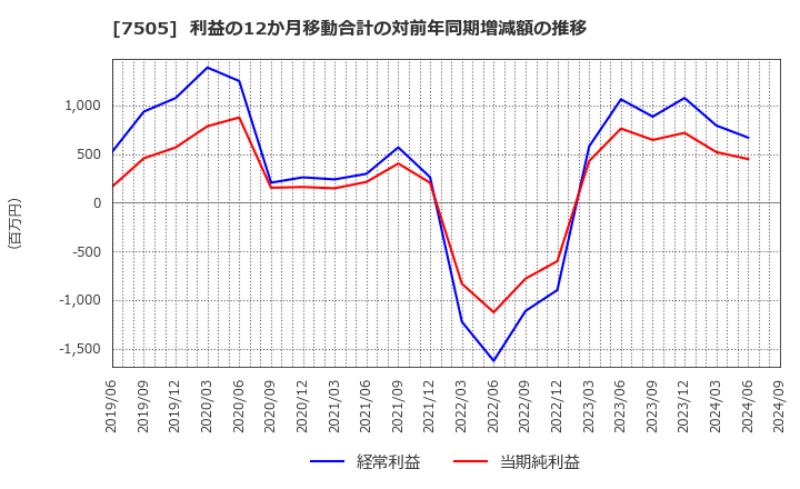 7505 扶桑電通(株): 利益の12か月移動合計の対前年同期増減額の推移