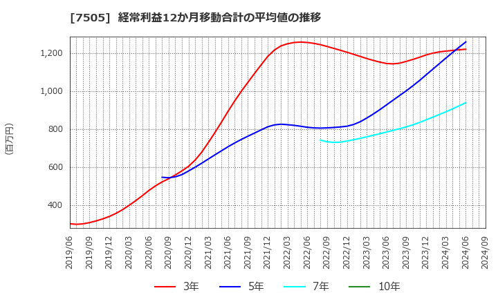 7505 扶桑電通(株): 経常利益12か月移動合計の平均値の推移