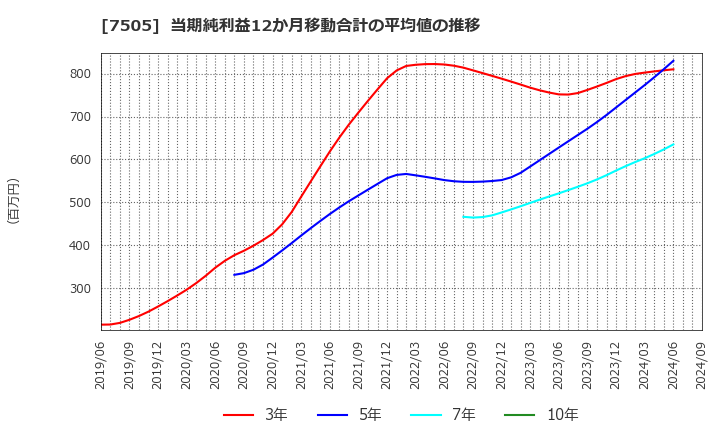 7505 扶桑電通(株): 当期純利益12か月移動合計の平均値の推移