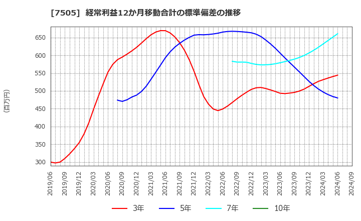 7505 扶桑電通(株): 経常利益12か月移動合計の標準偏差の推移