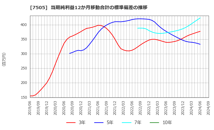 7505 扶桑電通(株): 当期純利益12か月移動合計の標準偏差の推移