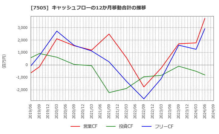 7505 扶桑電通(株): キャッシュフローの12か月移動合計の推移