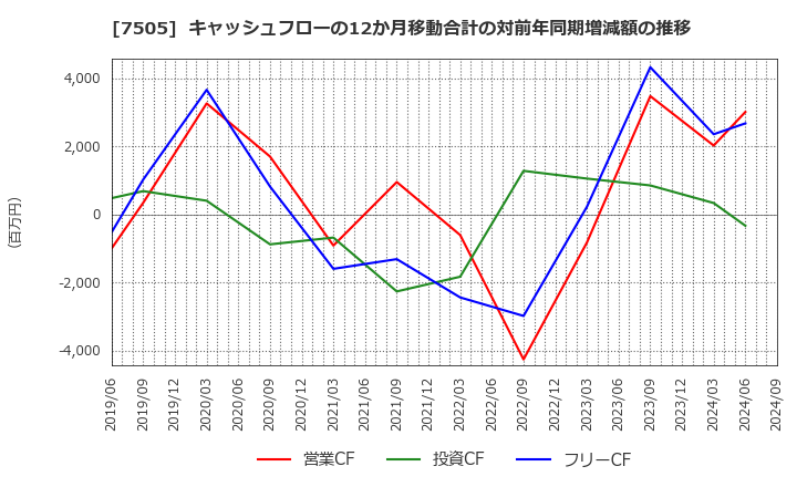 7505 扶桑電通(株): キャッシュフローの12か月移動合計の対前年同期増減額の推移