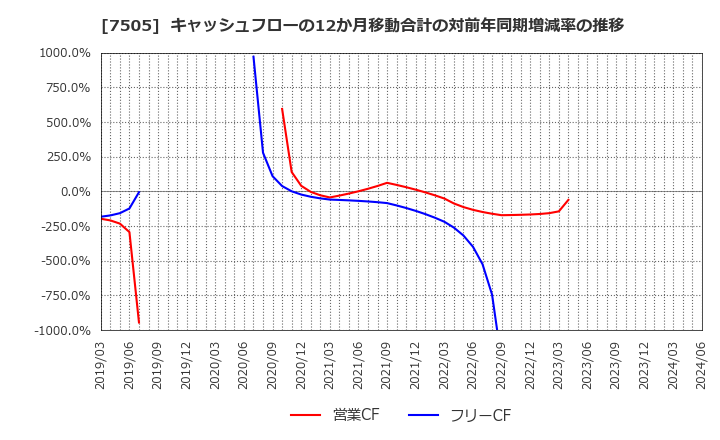 7505 扶桑電通(株): キャッシュフローの12か月移動合計の対前年同期増減率の推移
