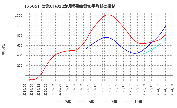 7505 扶桑電通(株): 営業CFの12か月移動合計の平均値の推移