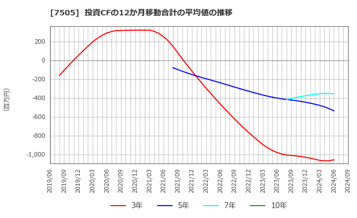 7505 扶桑電通(株): 投資CFの12か月移動合計の平均値の推移