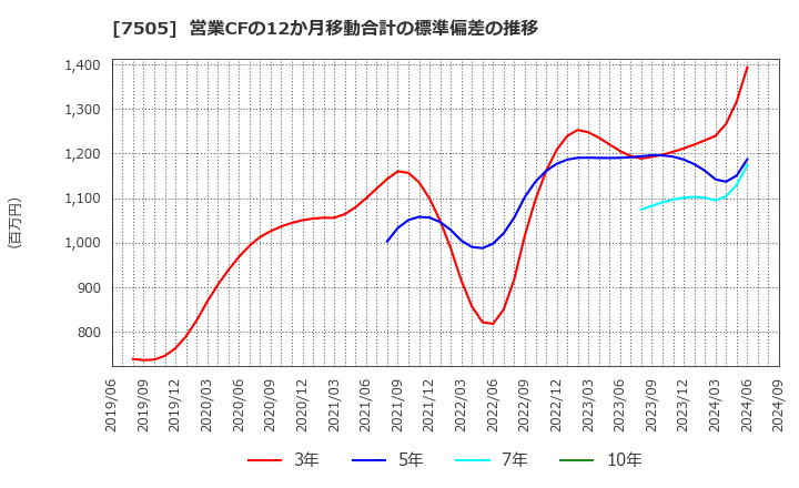 7505 扶桑電通(株): 営業CFの12か月移動合計の標準偏差の推移