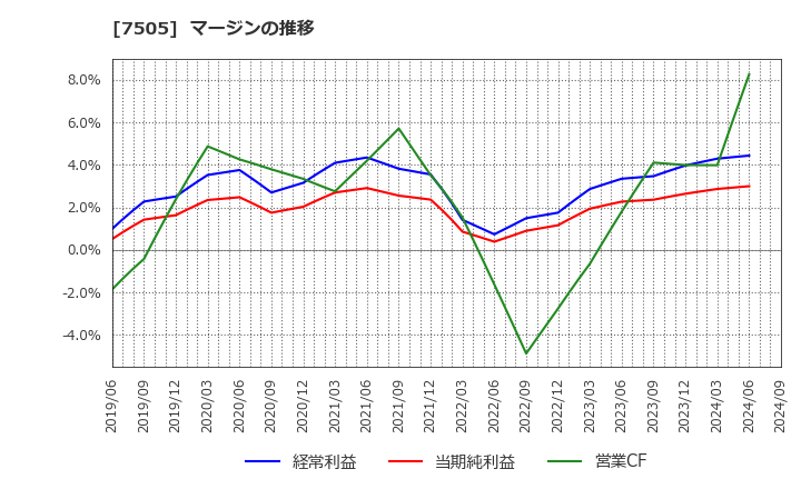 7505 扶桑電通(株): マージンの推移