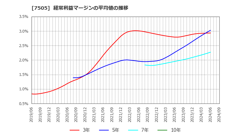 7505 扶桑電通(株): 経常利益マージンの平均値の推移