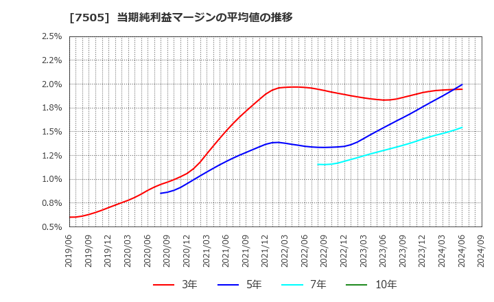 7505 扶桑電通(株): 当期純利益マージンの平均値の推移