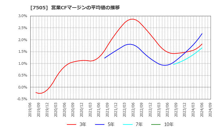 7505 扶桑電通(株): 営業CFマージンの平均値の推移