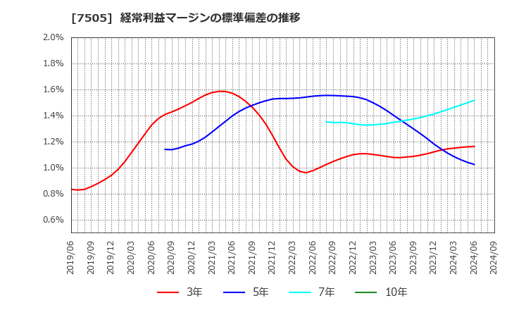 7505 扶桑電通(株): 経常利益マージンの標準偏差の推移