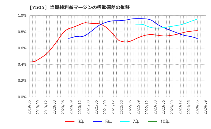 7505 扶桑電通(株): 当期純利益マージンの標準偏差の推移