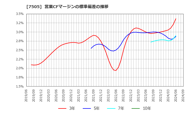 7505 扶桑電通(株): 営業CFマージンの標準偏差の推移