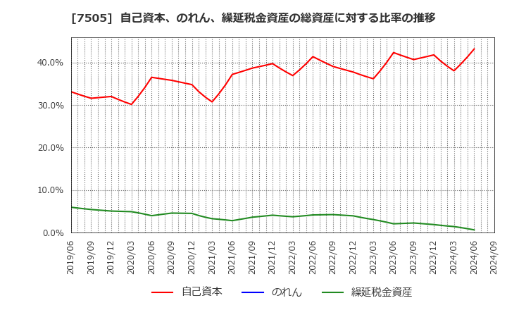 7505 扶桑電通(株): 自己資本、のれん、繰延税金資産の総資産に対する比率の推移