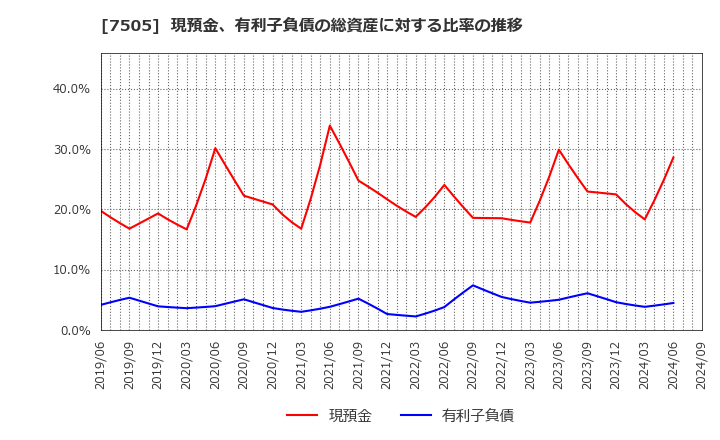 7505 扶桑電通(株): 現預金、有利子負債の総資産に対する比率の推移