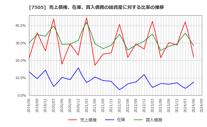 7505 扶桑電通(株): 売上債権、在庫、買入債務の総資産に対する比率の推移