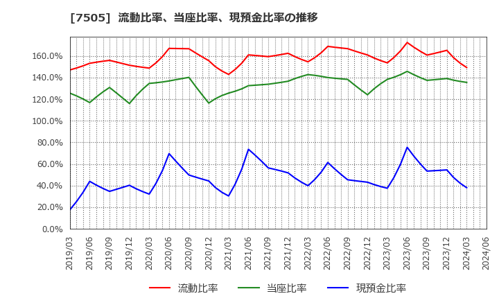 7505 扶桑電通(株): 流動比率、当座比率、現預金比率の推移