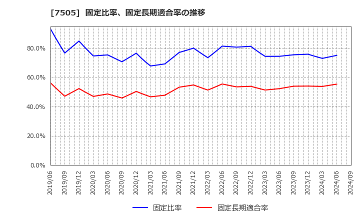 7505 扶桑電通(株): 固定比率、固定長期適合率の推移