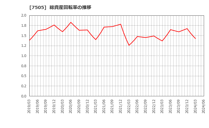 7505 扶桑電通(株): 総資産回転率の推移
