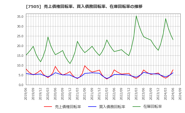 7505 扶桑電通(株): 売上債権回転率、買入債務回転率、在庫回転率の推移