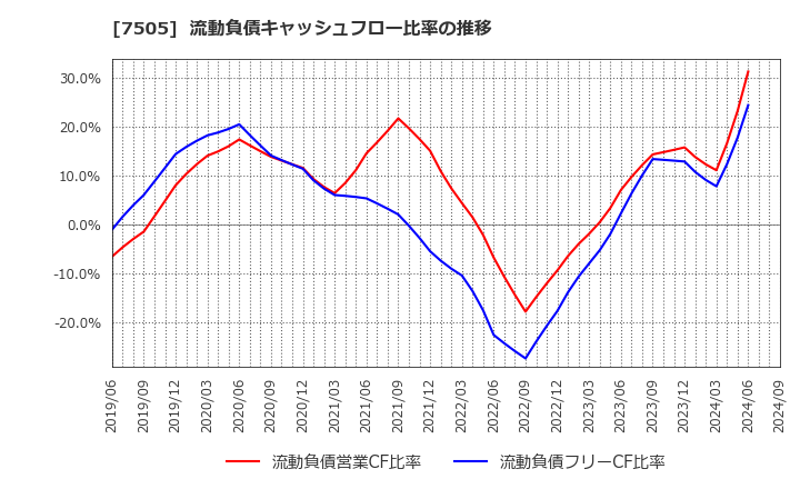 7505 扶桑電通(株): 流動負債キャッシュフロー比率の推移