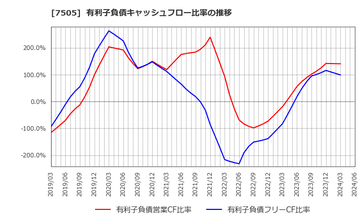 7505 扶桑電通(株): 有利子負債キャッシュフロー比率の推移