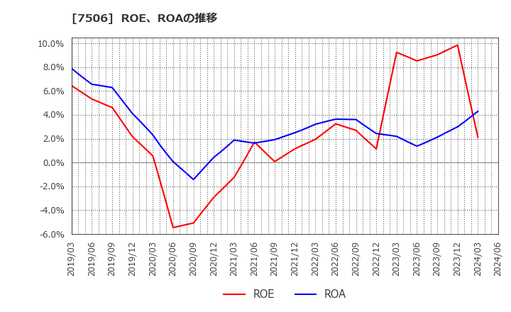 7506 (株)ハウス　オブ　ローゼ: ROE、ROAの推移