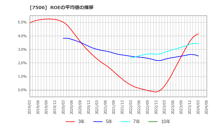 7506 (株)ハウス　オブ　ローゼ: ROEの平均値の推移