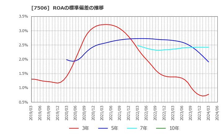 7506 (株)ハウス　オブ　ローゼ: ROAの標準偏差の推移