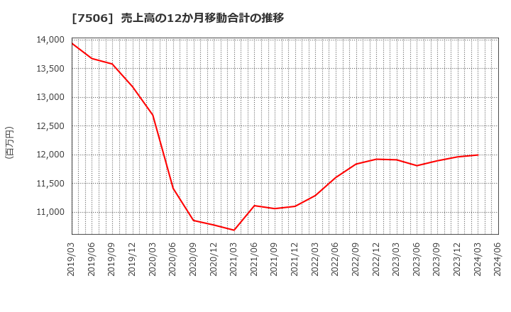 7506 (株)ハウス　オブ　ローゼ: 売上高の12か月移動合計の推移