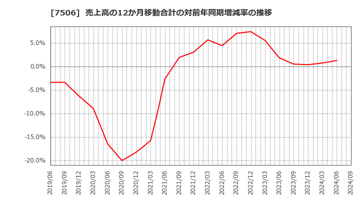 7506 (株)ハウス　オブ　ローゼ: 売上高の12か月移動合計の対前年同期増減率の推移