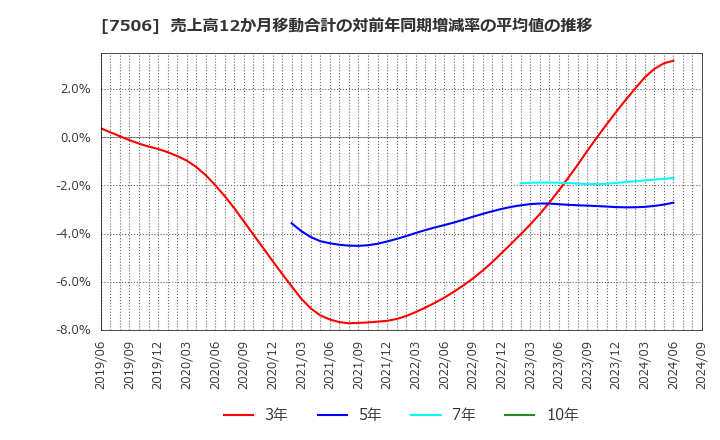 7506 (株)ハウス　オブ　ローゼ: 売上高12か月移動合計の対前年同期増減率の平均値の推移