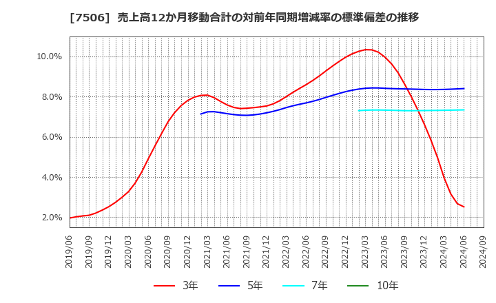 7506 (株)ハウス　オブ　ローゼ: 売上高12か月移動合計の対前年同期増減率の標準偏差の推移