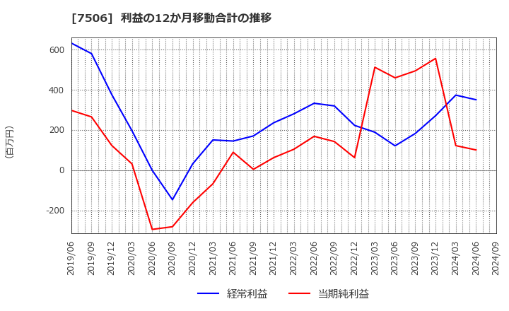 7506 (株)ハウス　オブ　ローゼ: 利益の12か月移動合計の推移