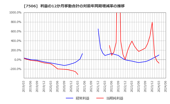 7506 (株)ハウス　オブ　ローゼ: 利益の12か月移動合計の対前年同期増減率の推移