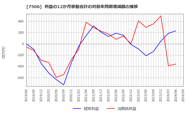 7506 (株)ハウス　オブ　ローゼ: 利益の12か月移動合計の対前年同期増減額の推移