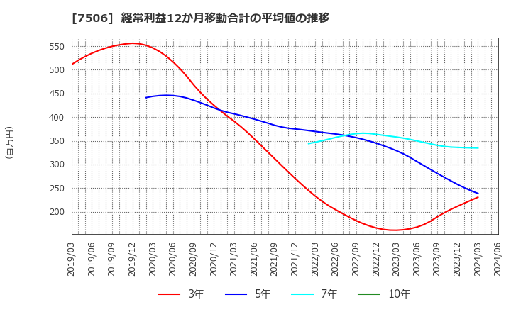 7506 (株)ハウス　オブ　ローゼ: 経常利益12か月移動合計の平均値の推移