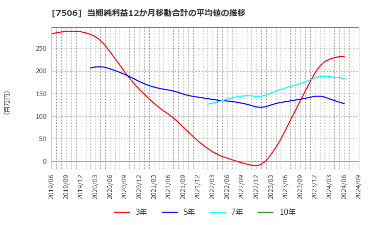 7506 (株)ハウス　オブ　ローゼ: 当期純利益12か月移動合計の平均値の推移