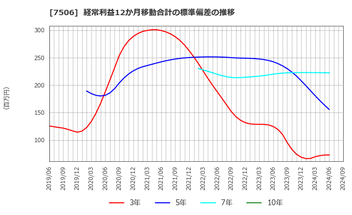 7506 (株)ハウス　オブ　ローゼ: 経常利益12か月移動合計の標準偏差の推移